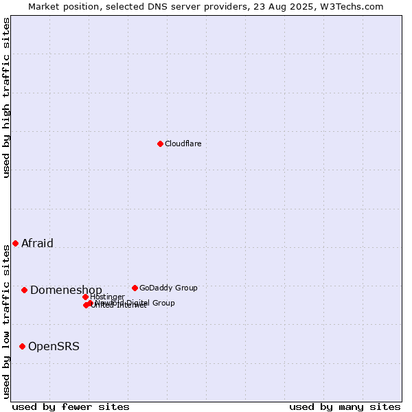 Market position of Domeneshop vs. OpenSRS vs. Afraid