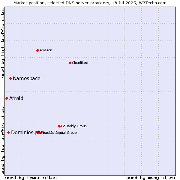 Market position of Namespace vs. Dominios.pt vs. Afraid