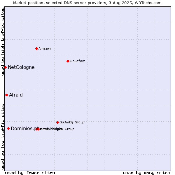 Market position of Dominios.pt vs. Afraid vs. NetCologne