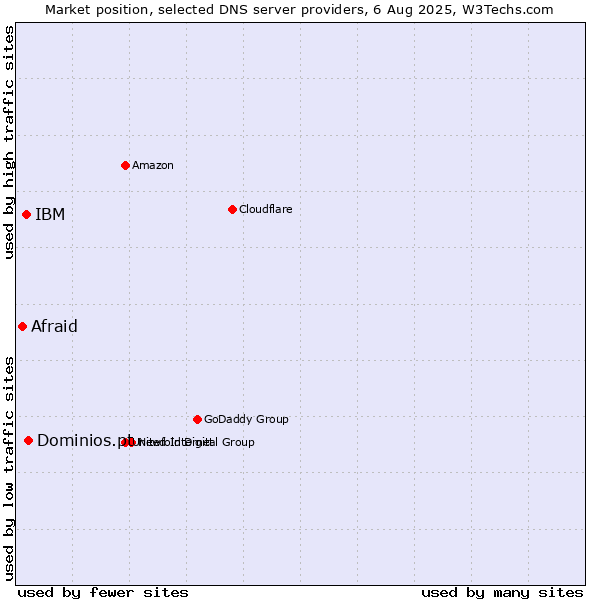 Market position of Dominios.pt vs. IBM vs. Afraid