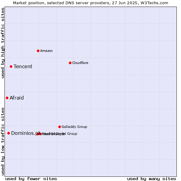 Market position of Tencent vs. Dominios.pt vs. Afraid
