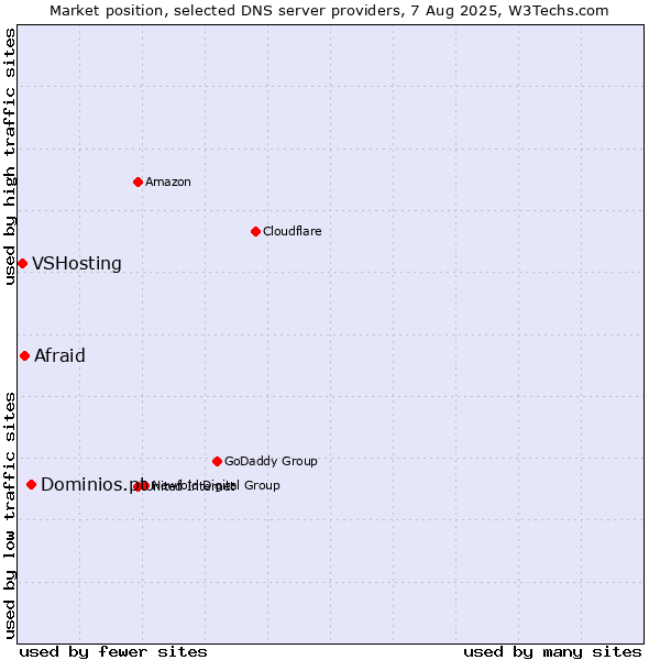 Market position of Dominios.pt vs. Afraid vs. VSHosting