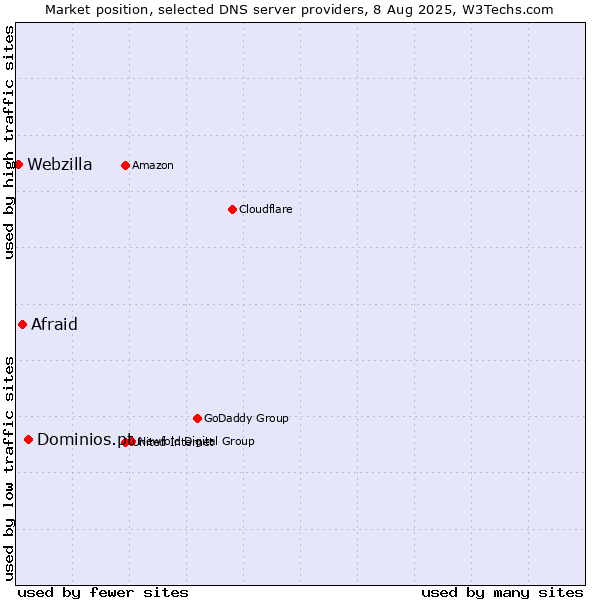 Market position of Dominios.pt vs. Afraid vs. Webzilla