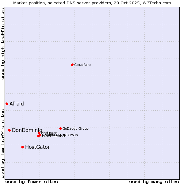Market position of HostGator vs. DonDominio vs. Afraid