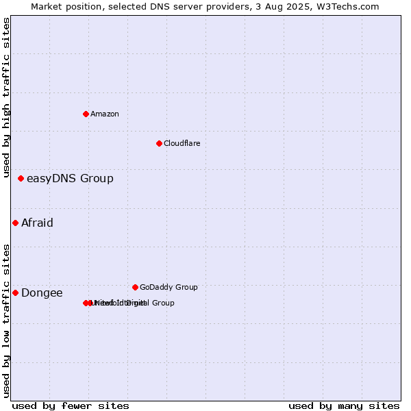Market position of easyDNS Group vs. Afraid vs. Dongee
