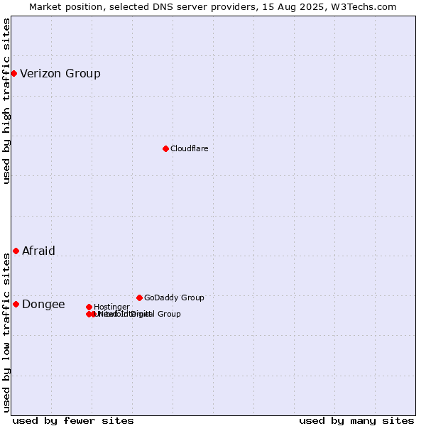 Market position of Afraid vs. Dongee vs. Verizon Group
