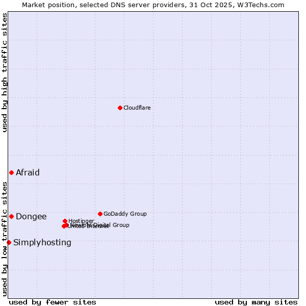 Market position of Afraid vs. Dongee vs. Simplyhosting