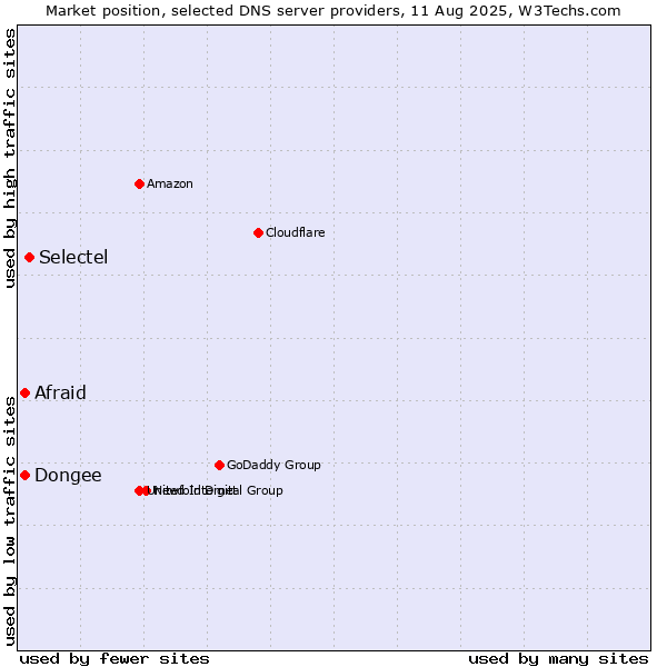Market position of Selectel vs. Afraid vs. Dongee