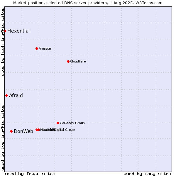 Market position of DonWeb vs. Afraid vs. Flexential