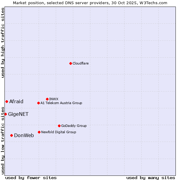 Market position of DonWeb vs. Afraid vs. GigeNET
