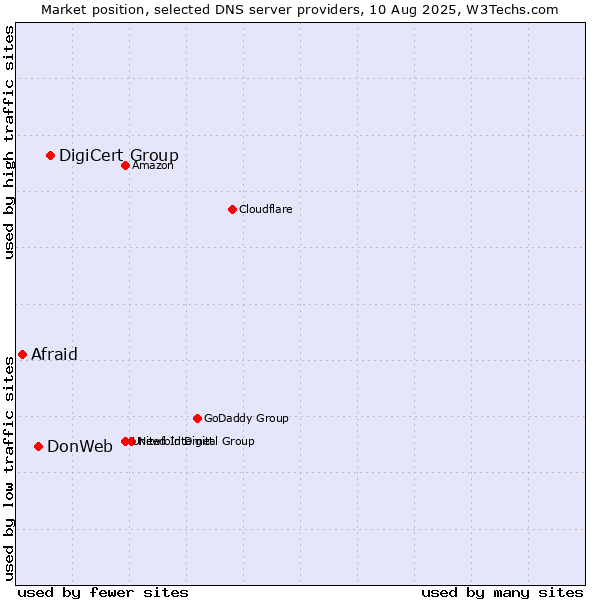 Market position of DigiCert Group vs. DonWeb vs. Afraid