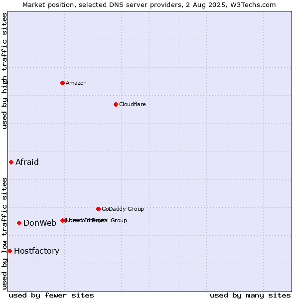 Market position of DonWeb vs. Afraid vs. Hostfactory