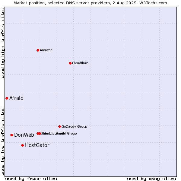 Market position of HostGator vs. DonWeb vs. Afraid