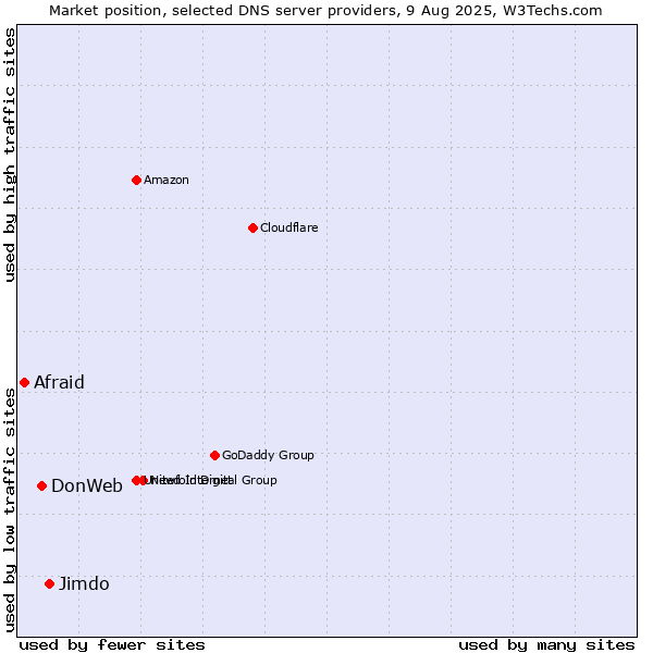 Market position of Jimdo vs. DonWeb vs. Afraid