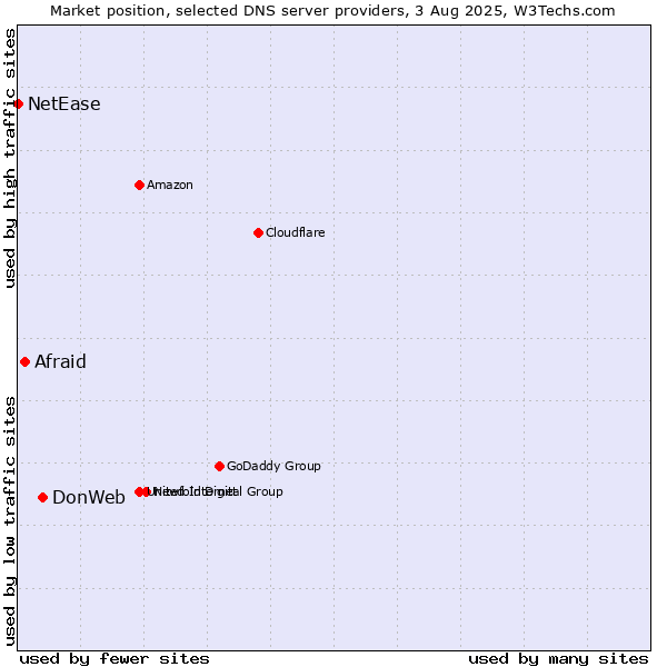 Market position of DonWeb vs. Afraid vs. NetEase