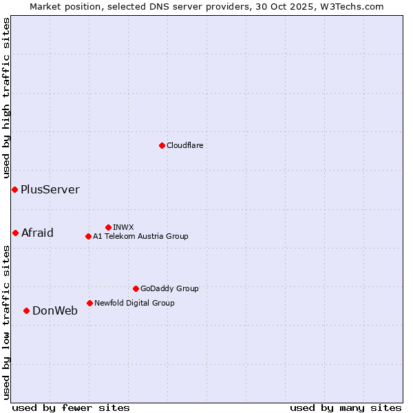 Market position of DonWeb vs. Afraid vs. PlusServer