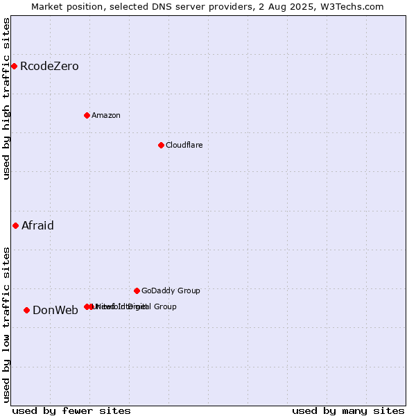 Market position of DonWeb vs. Afraid vs. RcodeZero