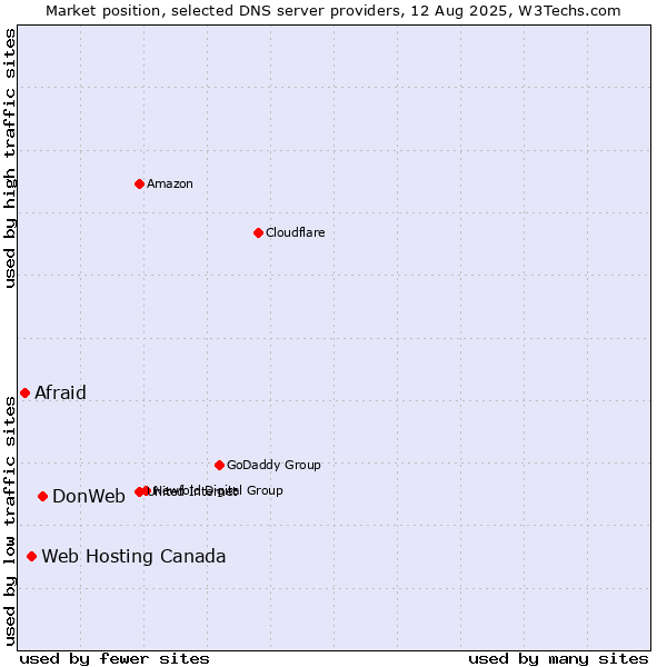 Market position of DonWeb vs. Web Hosting Canada vs. Afraid