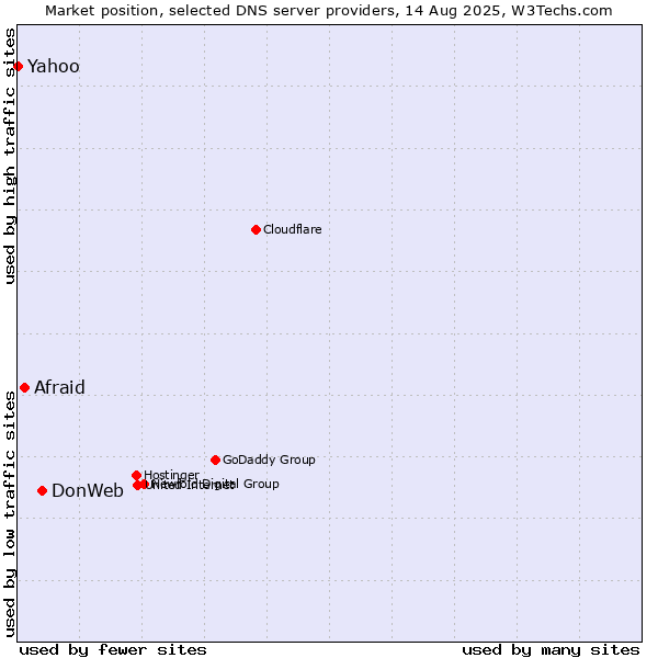 Market position of DonWeb vs. Afraid vs. Yahoo