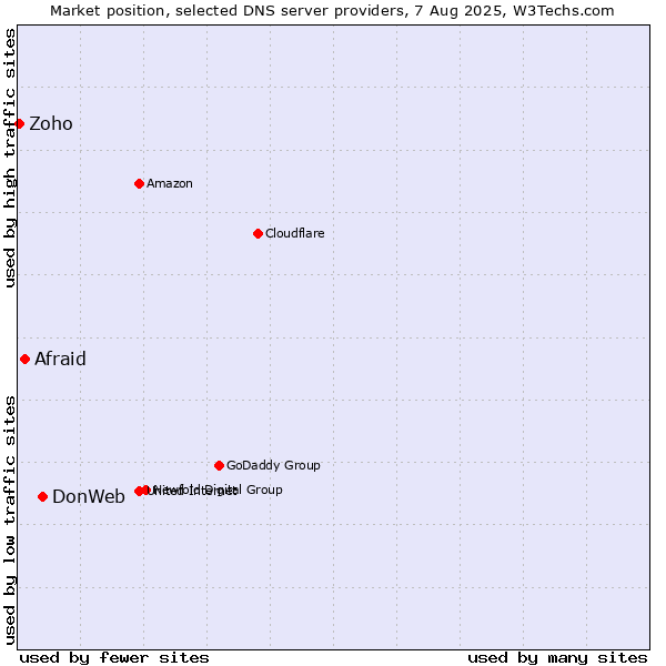 Market position of DonWeb vs. Afraid vs. Zoho