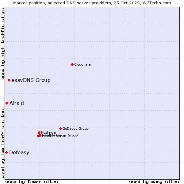 Market position of easyDNS Group vs. Afraid vs. Doteasy