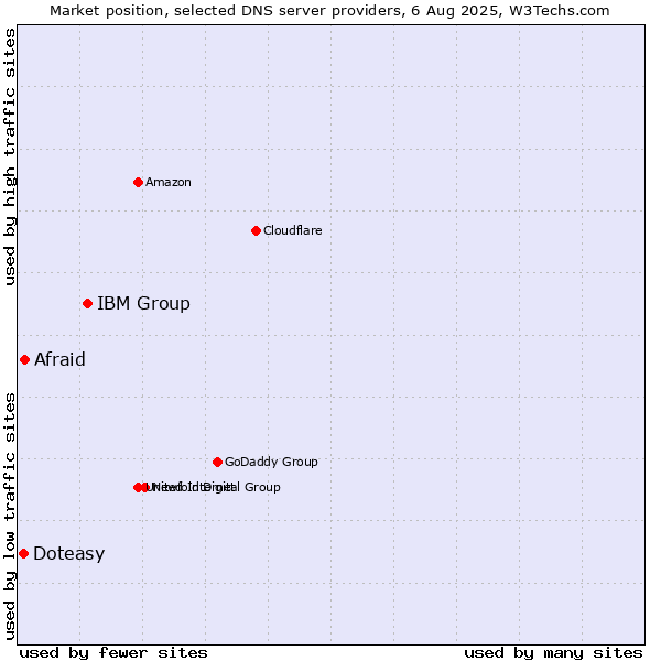 Market position of IBM Group vs. Afraid vs. Doteasy