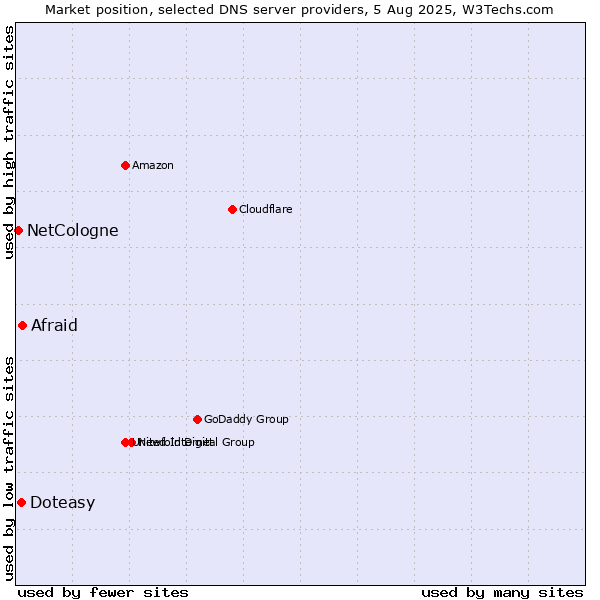 Market position of Afraid vs. Doteasy vs. NetCologne