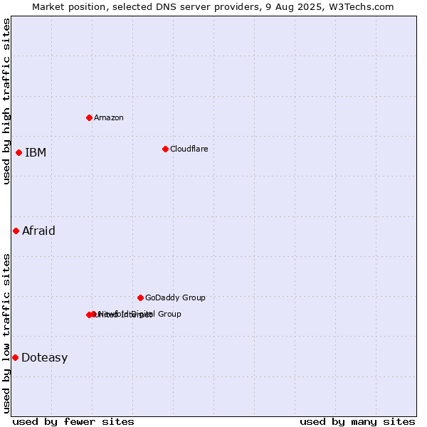 Market position of IBM vs. Afraid vs. Doteasy