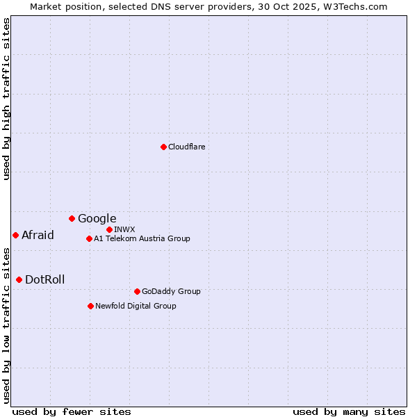 Market position of Google vs. DotRoll vs. Afraid