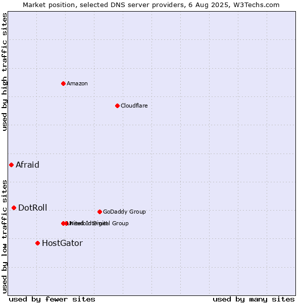 Market position of HostGator vs. DotRoll vs. Afraid