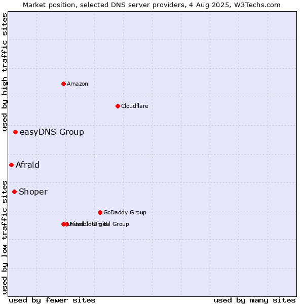 Market position of easyDNS Group vs. Shoper vs. Afraid