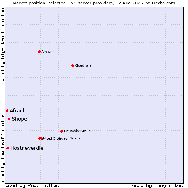 Market position of Shoper vs. Hostneverdie vs. Afraid
