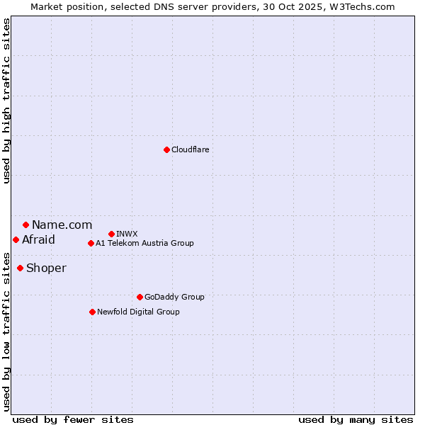 Market position of Name.com vs. Shoper vs. Afraid