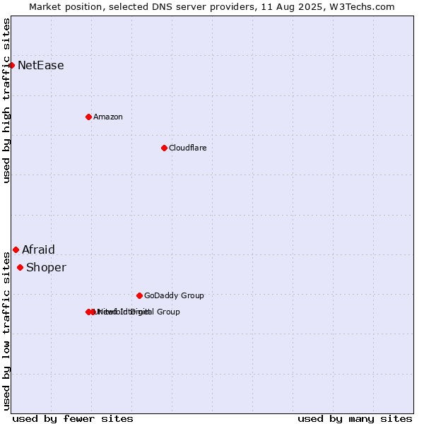 Market position of Shoper vs. Afraid vs. NetEase