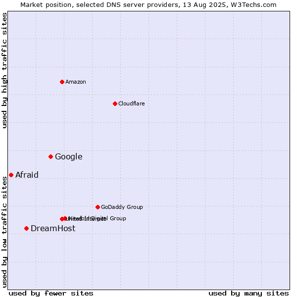Market position of Google vs. DreamHost vs. Afraid
