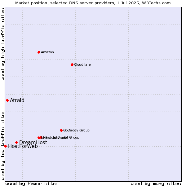 Market position of DreamHost vs. Afraid vs. HostForWeb