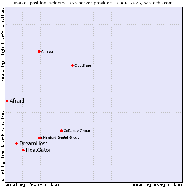 Market position of HostGator vs. DreamHost vs. Afraid