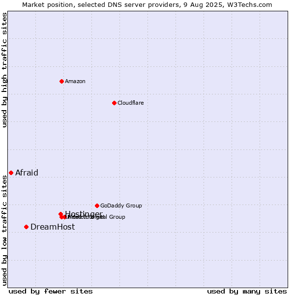 Market position of Hostinger vs. DreamHost vs. Afraid