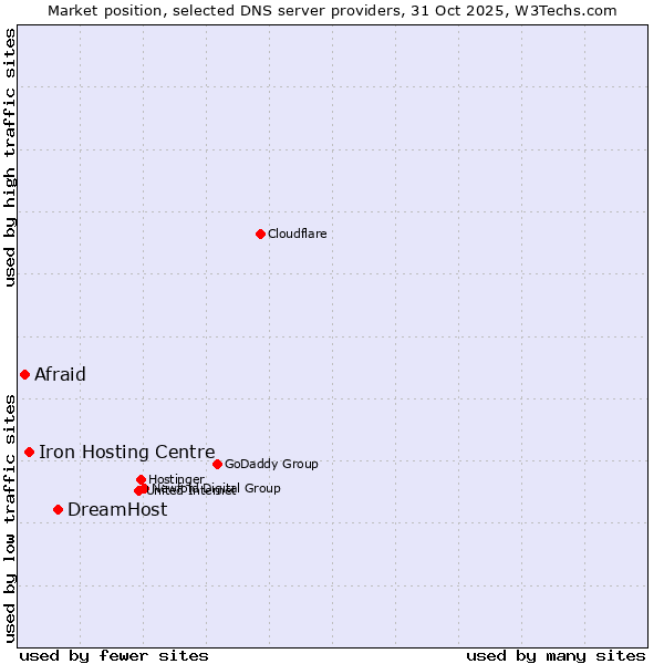 Market position of DreamHost vs. Iron Hosting Centre vs. Afraid