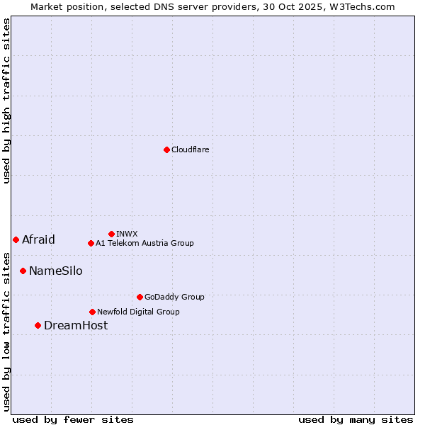 Market position of DreamHost vs. NameSilo vs. Afraid