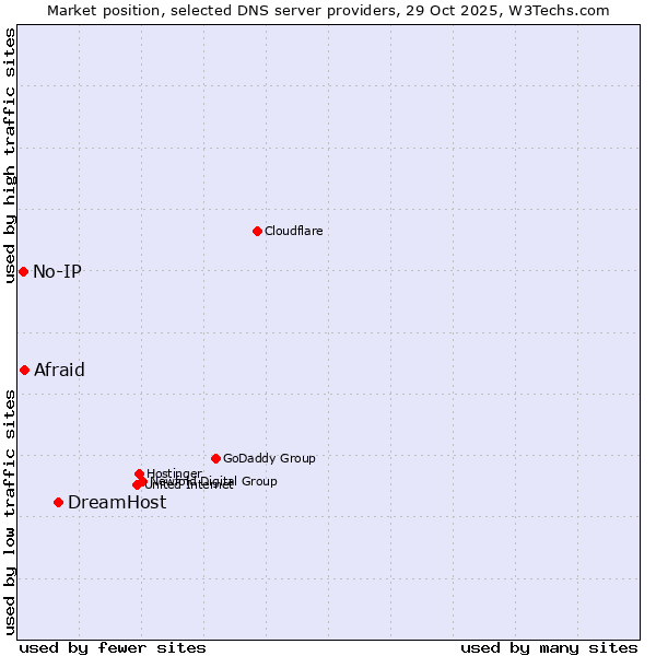 Market position of DreamHost vs. Afraid vs. No-IP