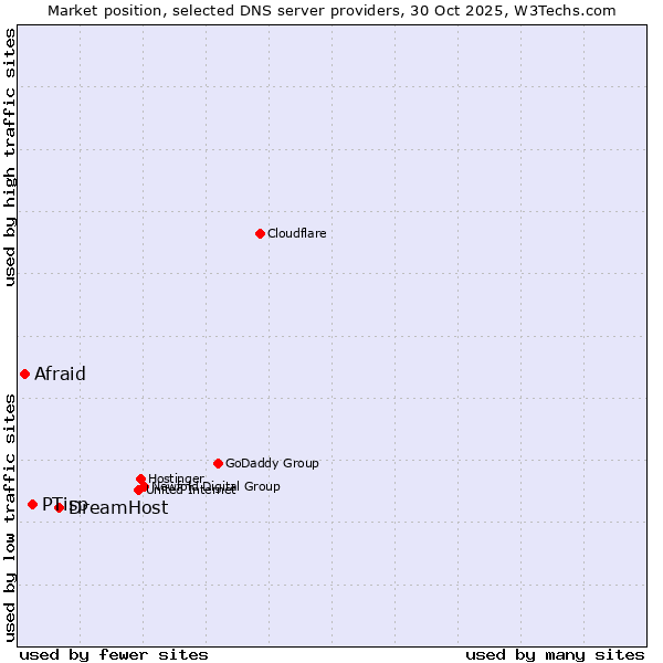Market position of DreamHost vs. PTisp vs. Afraid