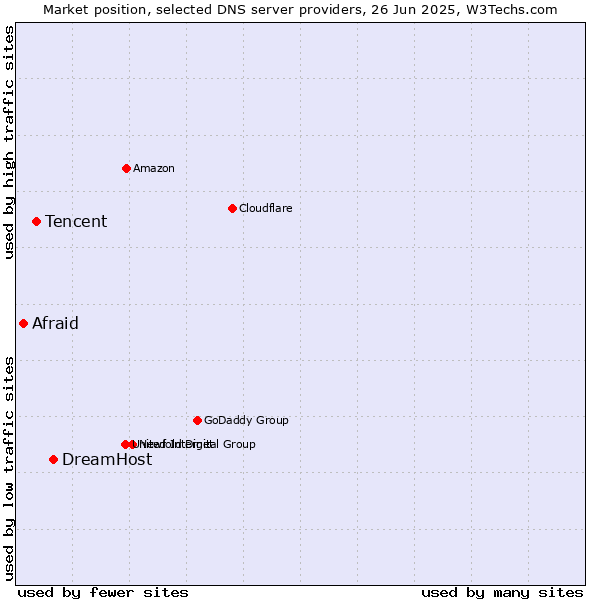 Market position of DreamHost vs. Tencent vs. Afraid