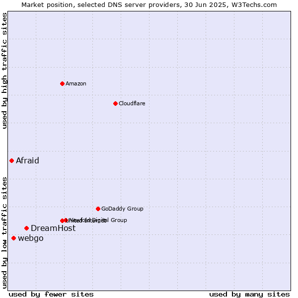 Market position of DreamHost vs. webgo vs. Afraid