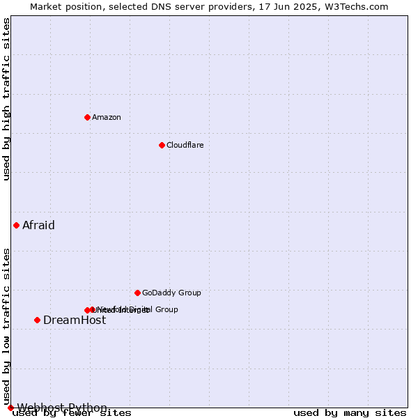 Market position of DreamHost vs. Afraid vs. Webhost Python