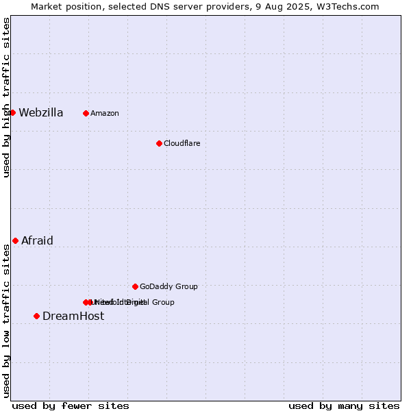 Market position of DreamHost vs. Afraid vs. Webzilla
