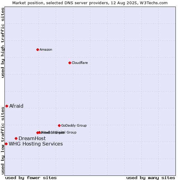 Market position of DreamHost vs. Afraid vs. WHG Hosting Services