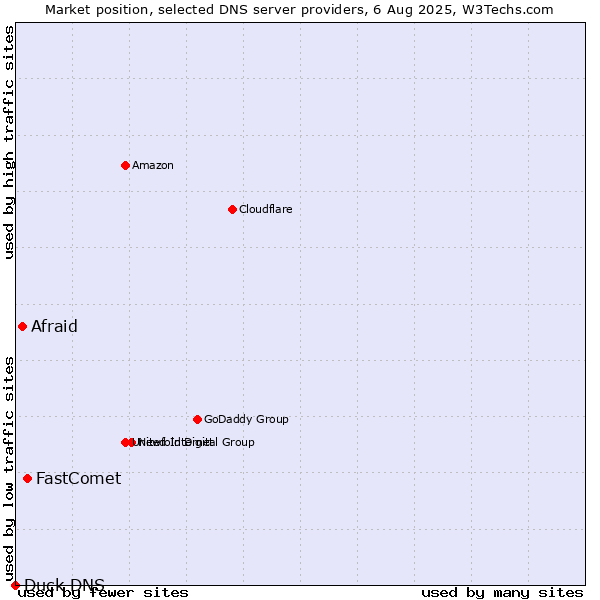 Market position of FastComet vs. Afraid vs. Duck DNS