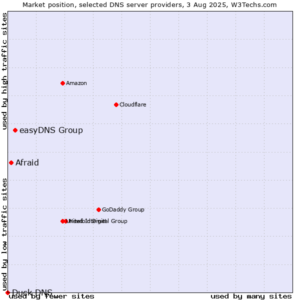 Market position of easyDNS Group vs. Afraid vs. Duck DNS