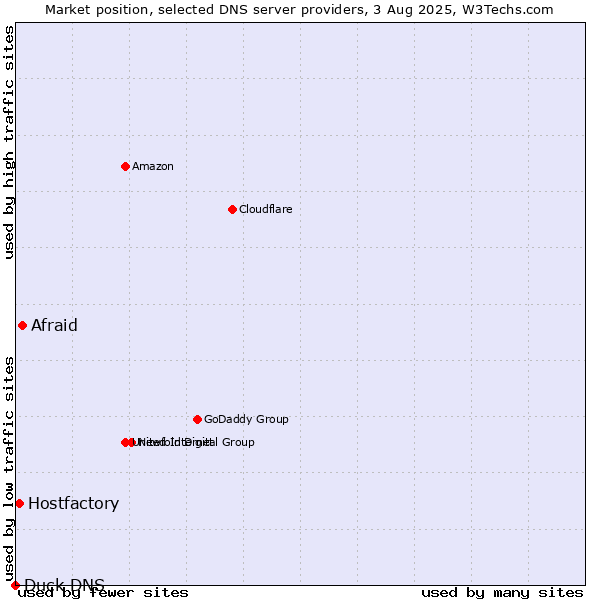Market position of Afraid vs. Hostfactory vs. Duck DNS